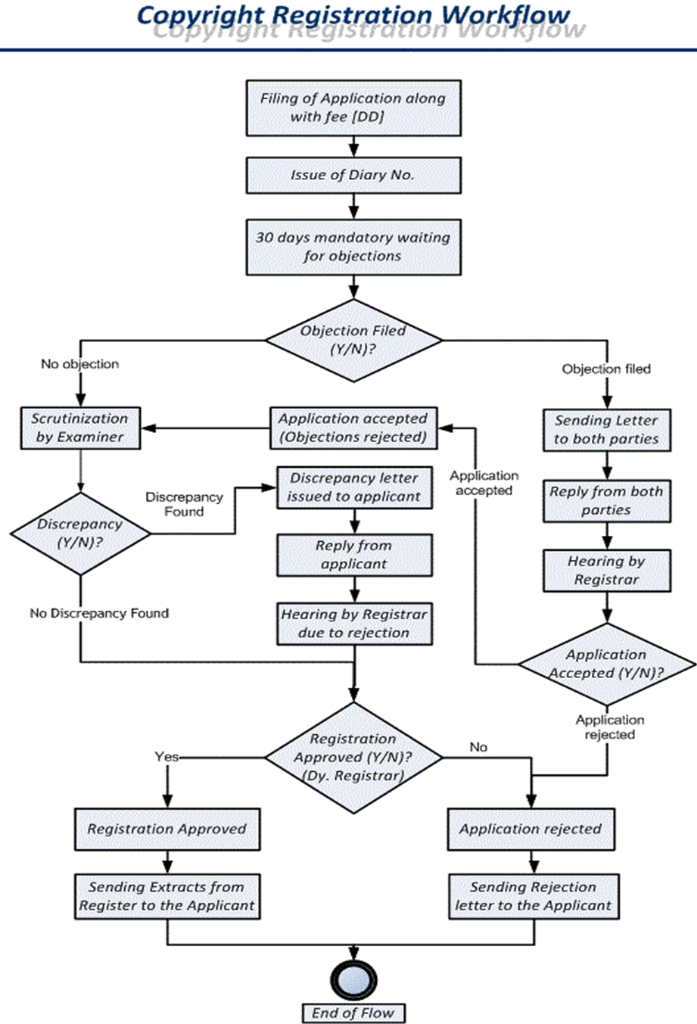 Copyright Registration Workflow Flowchart Diagram