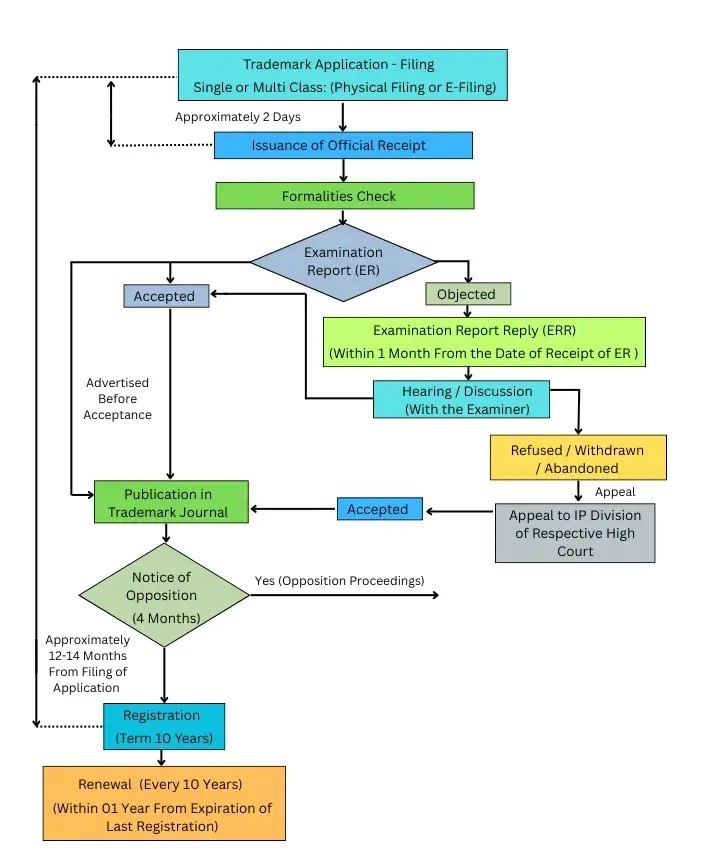 Trademark Registration Process Flowchart